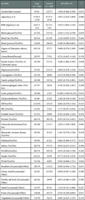 Establishment of clinical predictive model based on the study of influence factors in patients with colorectal polyps